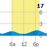 Morgans Point tide chart for Friday, May 17, 2024