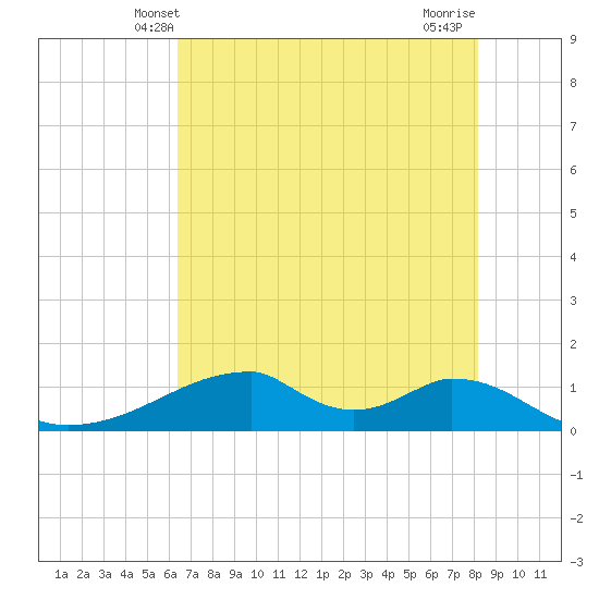 Morgans Point tide chart for Monday, May 20, 2024