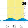 Morgans Point tide chart for Monday, May 20, 2024