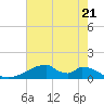 Morgans Point tide chart for Tuesday, May 21, 2024