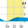 Morgans Point tide chart for Monday, May 27, 2024