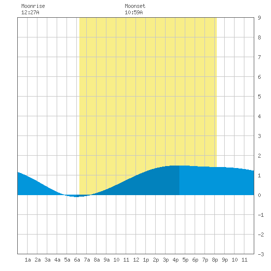 Morgans Point tide chart for Tuesday, May 28, 2024