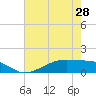 Morgans Point tide chart for Tuesday, May 28, 2024