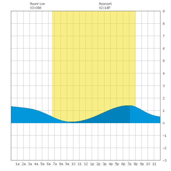 Morgans Point tide chart for Thursday, May 2, 2024