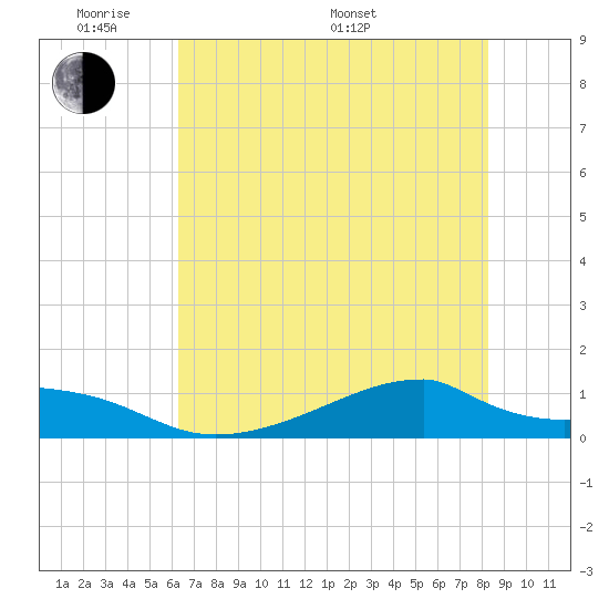 Morgans Point tide chart for Thursday, May 30, 2024