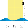 Morgans Point tide chart for Friday, May 3, 2024