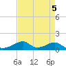 Morgans Point tide chart for Sunday, May 5, 2024