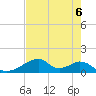 Morgans Point tide chart for Monday, May 6, 2024