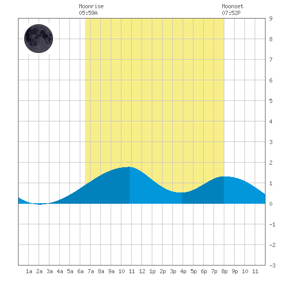 Morgans Point tide chart for Tuesday, May 7, 2024
