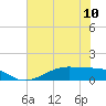 Morgans Point tide chart for Monday, June 10, 2024