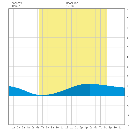 Morgans Point tide chart for Wednesday, June 12, 2024
