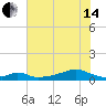 Morgans Point tide chart for Friday, June 14, 2024