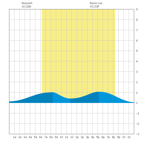 Morgans Point tide chart for Sunday, June 16, 2024