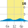 Morgans Point tide chart for Sunday, June 16, 2024