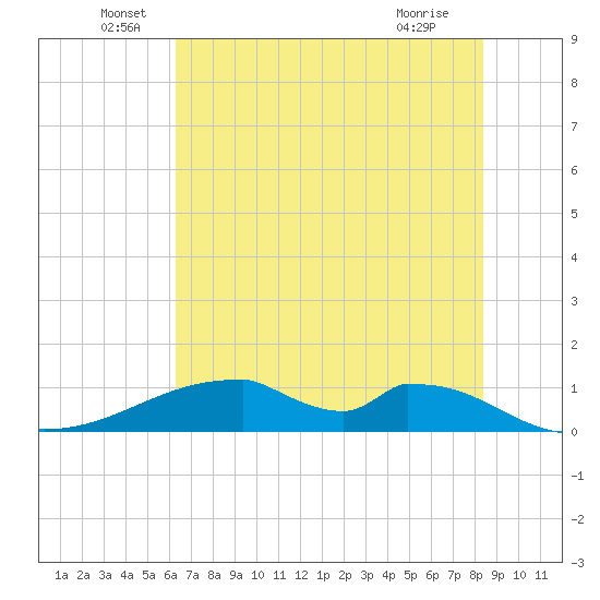 Morgans Point tide chart for Monday, June 17, 2024