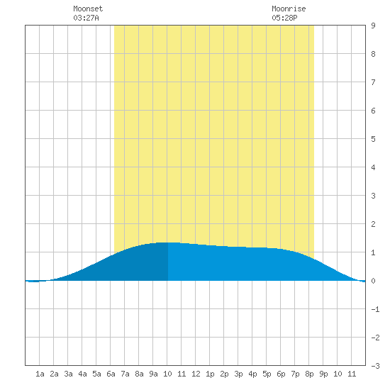 Morgans Point tide chart for Tuesday, June 18, 2024