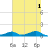 Morgans Point tide chart for Saturday, June 1, 2024
