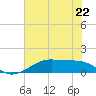 Morgans Point tide chart for Saturday, June 22, 2024