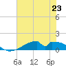 Morgans Point tide chart for Sunday, June 23, 2024