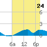 Morgans Point tide chart for Monday, June 24, 2024