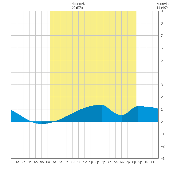 Morgans Point tide chart for Tuesday, June 25, 2024