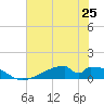 Morgans Point tide chart for Tuesday, June 25, 2024