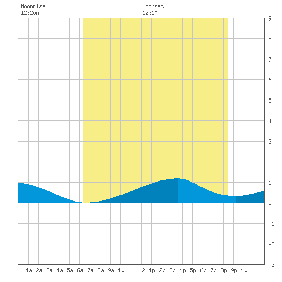 Morgans Point tide chart for Thursday, June 27, 2024