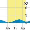 Morgans Point tide chart for Thursday, June 27, 2024