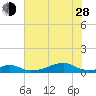 Morgans Point tide chart for Friday, June 28, 2024