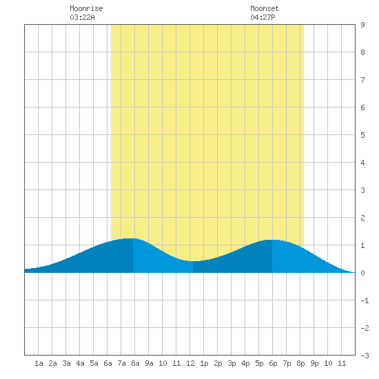Morgans Point tide chart for Sunday, June 2, 2024