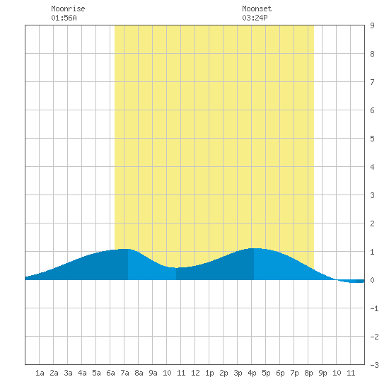 Morgans Point tide chart for Sunday, June 30, 2024