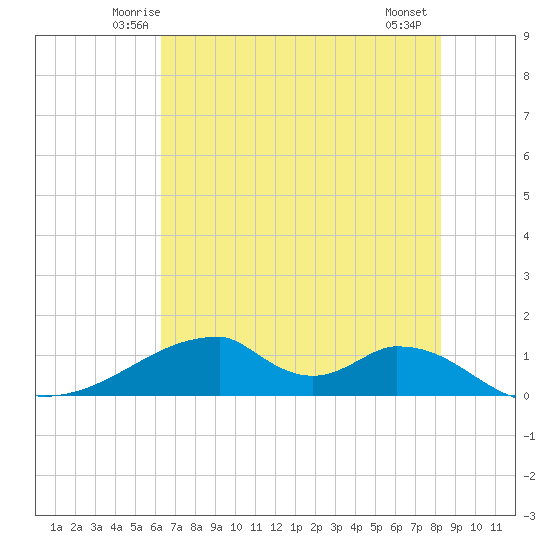 Morgans Point tide chart for Monday, June 3, 2024