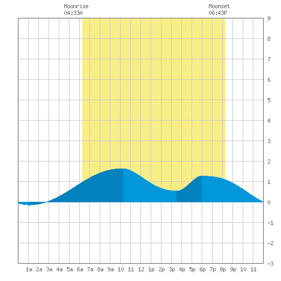 Morgans Point tide chart for Tuesday, June 4, 2024