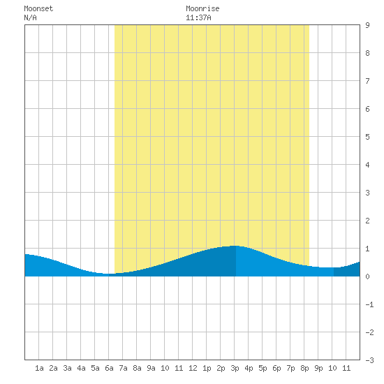 Morgans Point tide chart for Thursday, July 11, 2024
