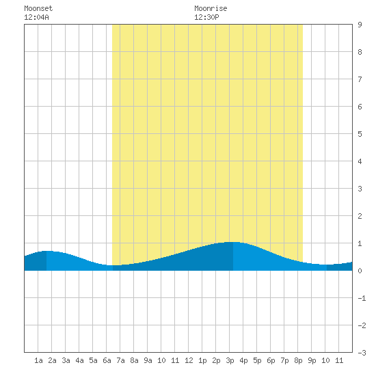 Morgans Point tide chart for Friday, July 12, 2024