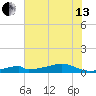 Morgans Point tide chart for Saturday, July 13, 2024