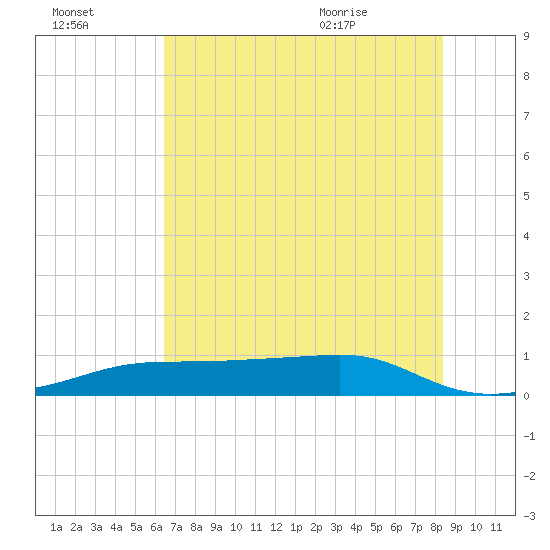 Morgans Point tide chart for Sunday, July 14, 2024