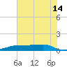 Morgans Point tide chart for Sunday, July 14, 2024