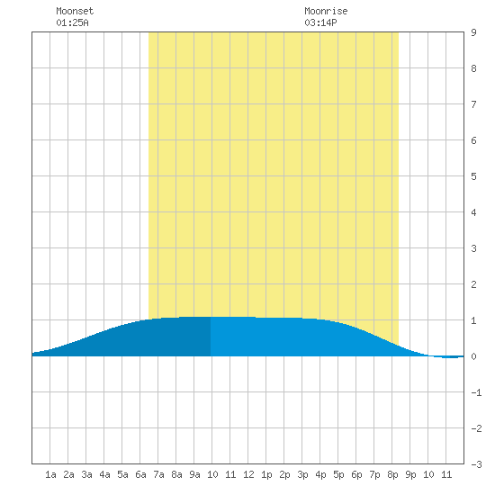 Morgans Point tide chart for Monday, July 15, 2024