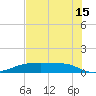 Morgans Point tide chart for Monday, July 15, 2024