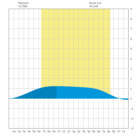 Morgans Point tide chart for Tuesday, July 16, 2024