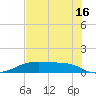 Morgans Point tide chart for Tuesday, July 16, 2024
