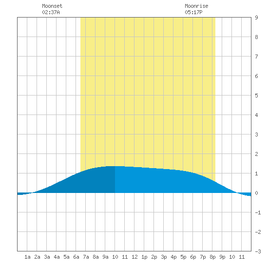 Morgans Point tide chart for Wednesday, July 17, 2024