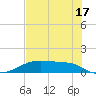 Morgans Point tide chart for Wednesday, July 17, 2024
