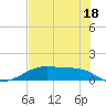 Morgans Point tide chart for Thursday, July 18, 2024