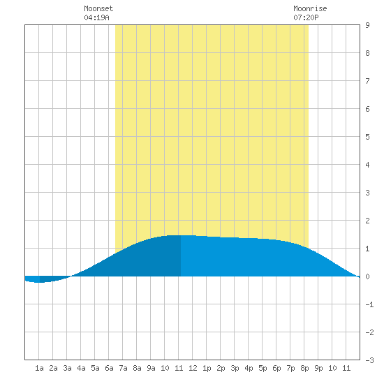 Morgans Point tide chart for Friday, July 19, 2024