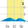 Morgans Point tide chart for Monday, July 1, 2024