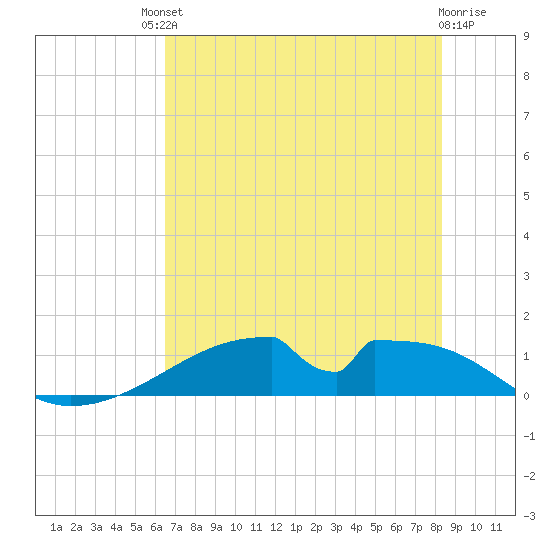 Morgans Point tide chart for Saturday, July 20, 2024
