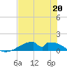 Morgans Point tide chart for Saturday, July 20, 2024