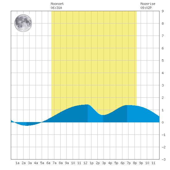 Morgans Point tide chart for Sunday, July 21, 2024